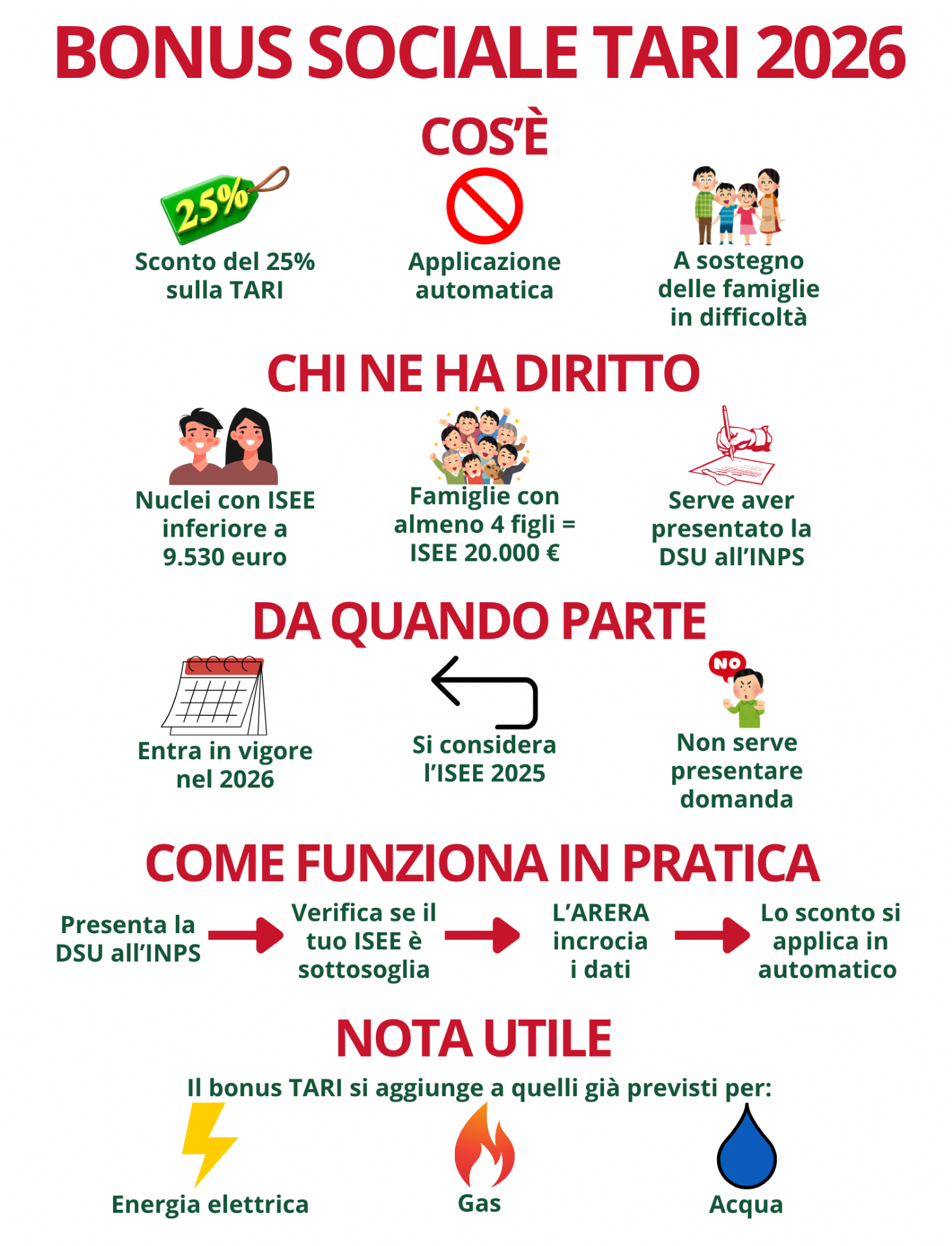 Bonus Sociale TARI 2026